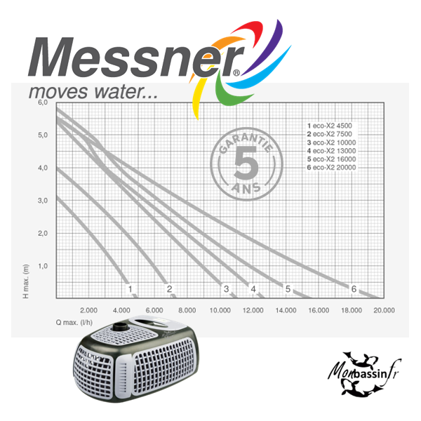 Pompe Bassin Messner eco-X2 - Ultra Économe 48W à 205W | Garantie 5 ans