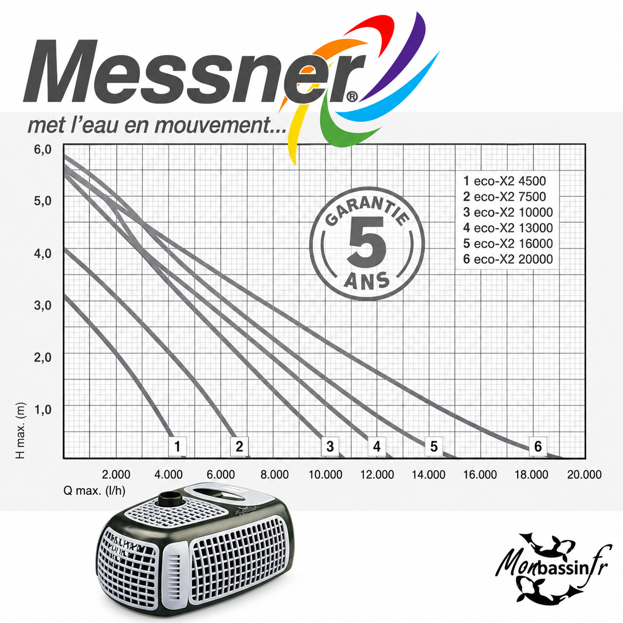 Gamme de pompes Messner eco-X2